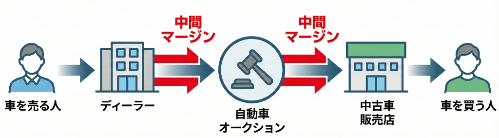 ディーラー下取りの流通フロー：オークション経由で中間マージン発生