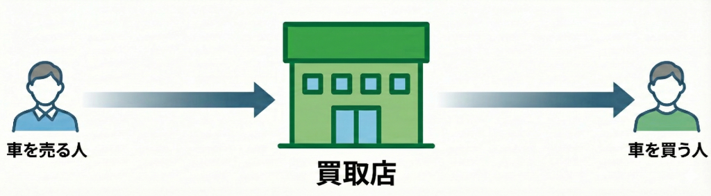 買取店の流通フロー：直接販売で中間マージンなし