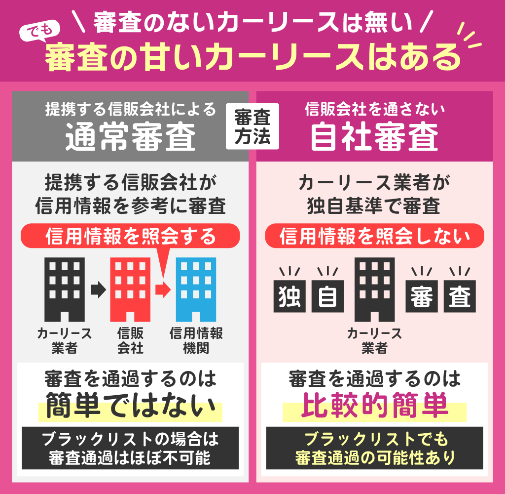 審査のないカーリースはないが、審査の甘いカーリースならある