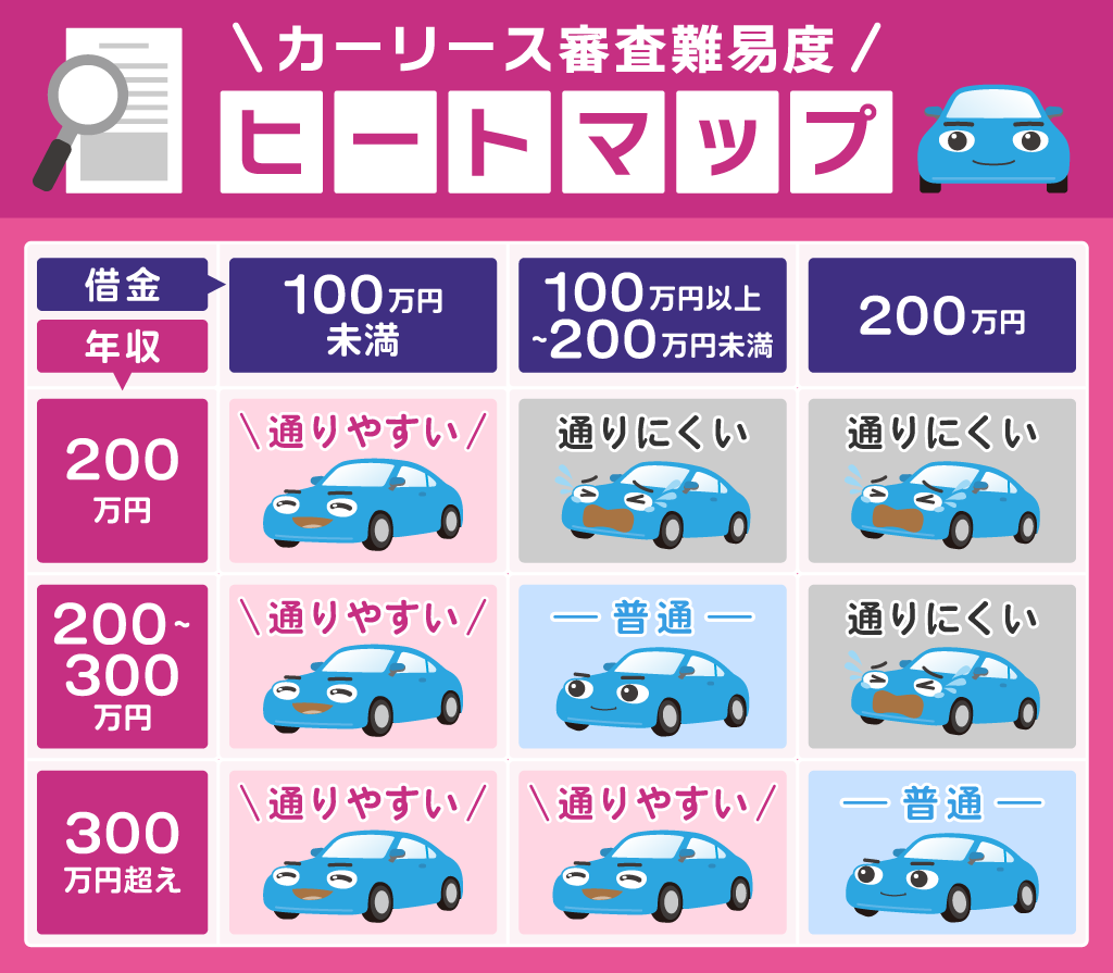 カーリースの審査に通るか通らないか確認する図