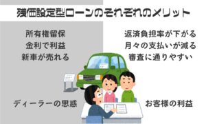 残価設定型ローンはディーラーにもメリットが大きい