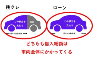 残クレもローンも借入総額は車両全体にかかる