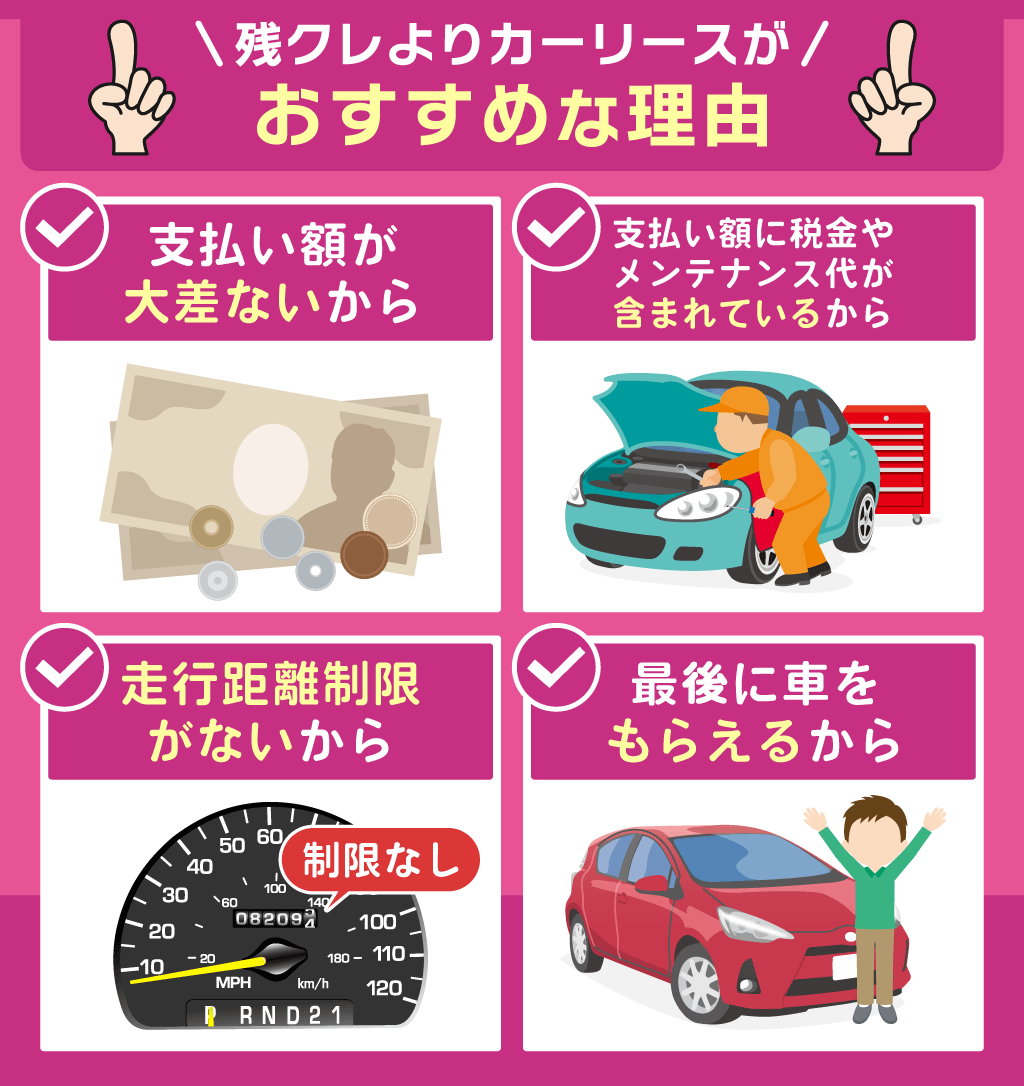残クレよりカーリースがおすすめな理由は「支払額が大差ないから」「支払額に税金やメンテナンス代が含まれるから」「走行距離制限がないから」「最後に車をもらうことができるから」の4つ