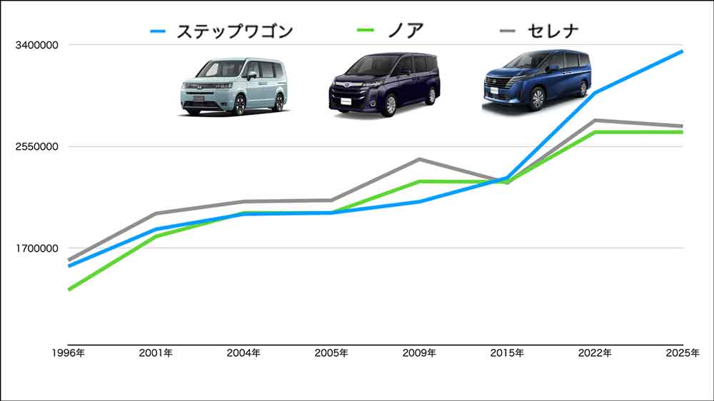 ステップワゴン・ノア・セレナの車両本体価格の推移