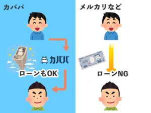 カババはローンが使えるがメルカリなどは使えない