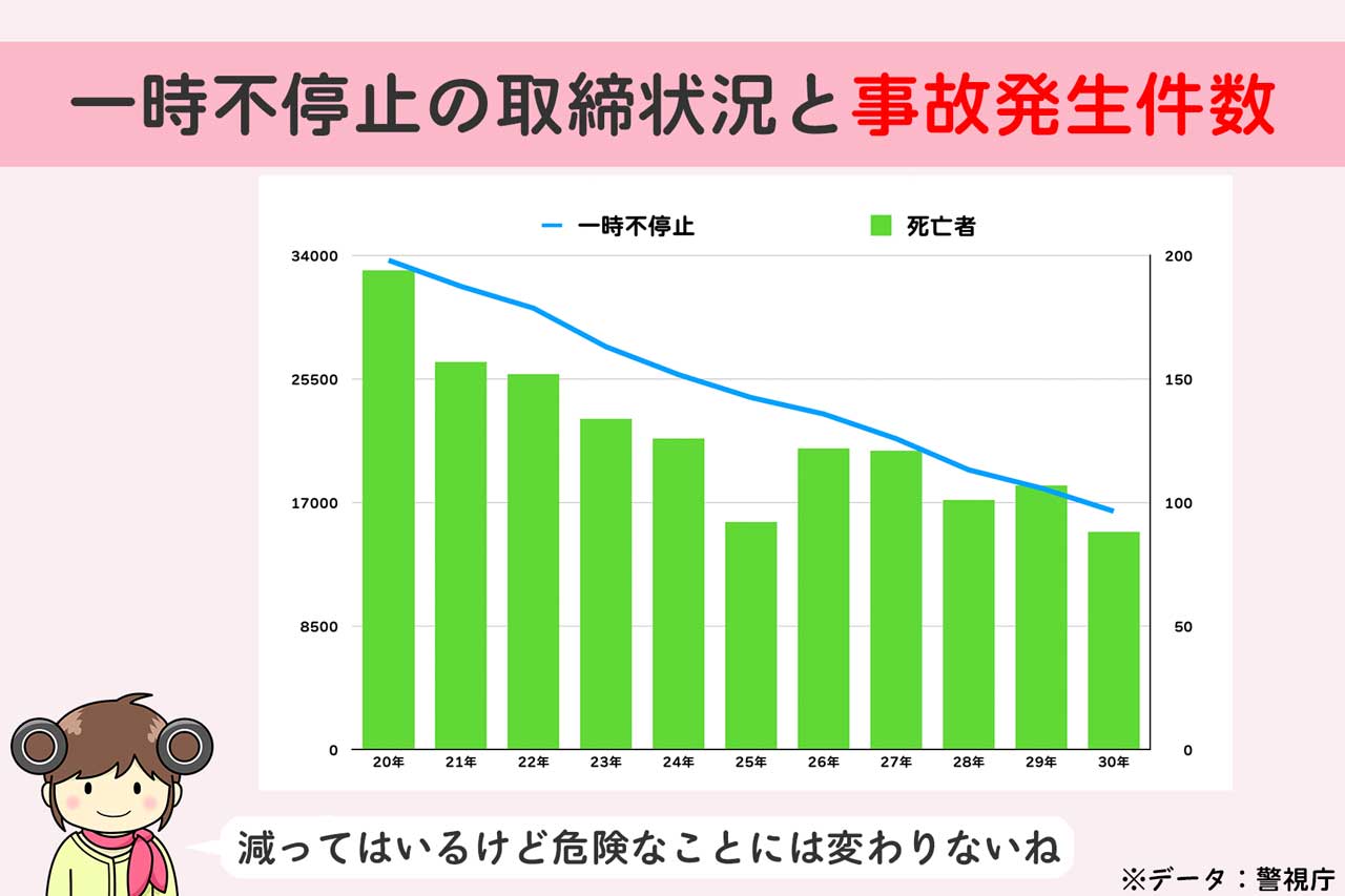 一時不停止の取締り状況と事故発生件数