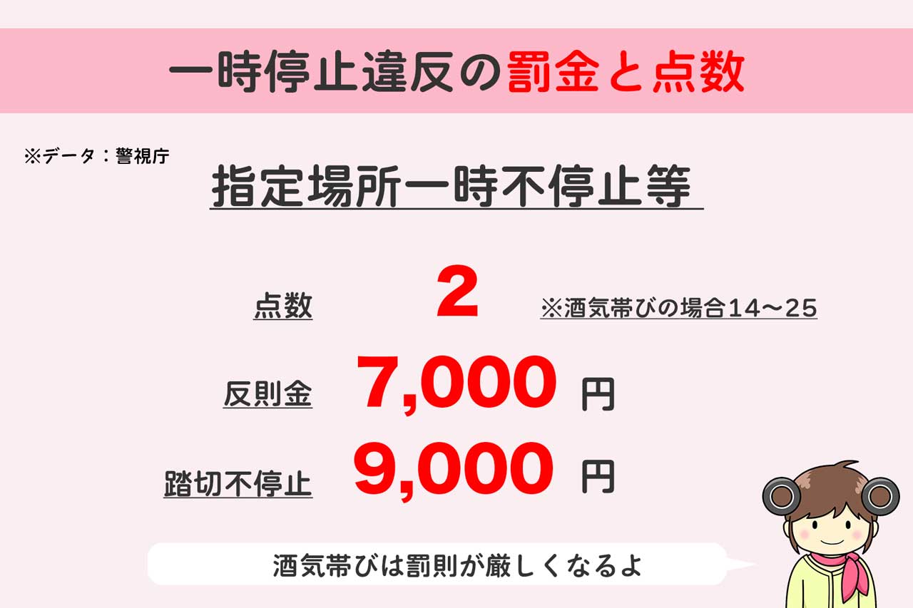 一時停止違反の罰金と点数