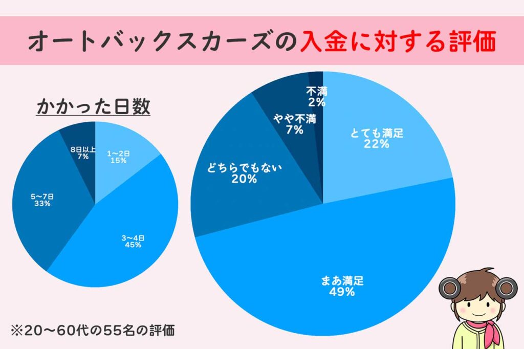 オートバックスカーズの入金に対する評価