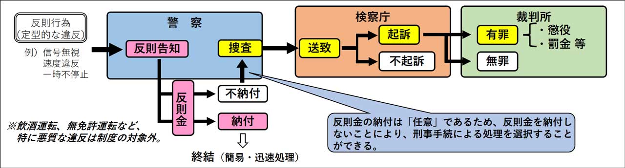 交通反則通告制度と刑事手続との関係