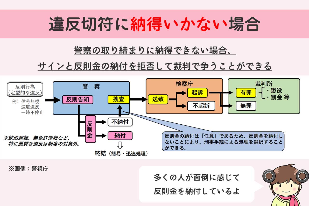 反則切符に納得できない場合