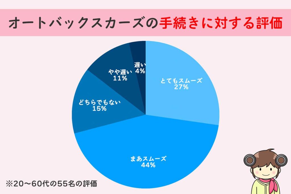 オートバックスカーズの手続きに対する評価