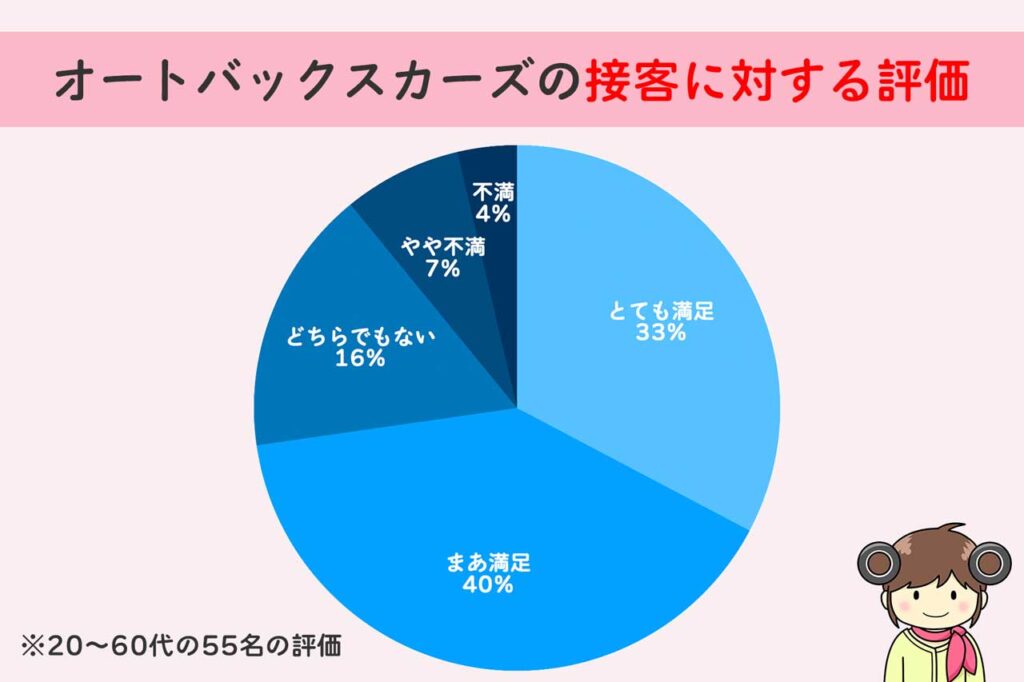 オートバックスカーズの接客に対する評価