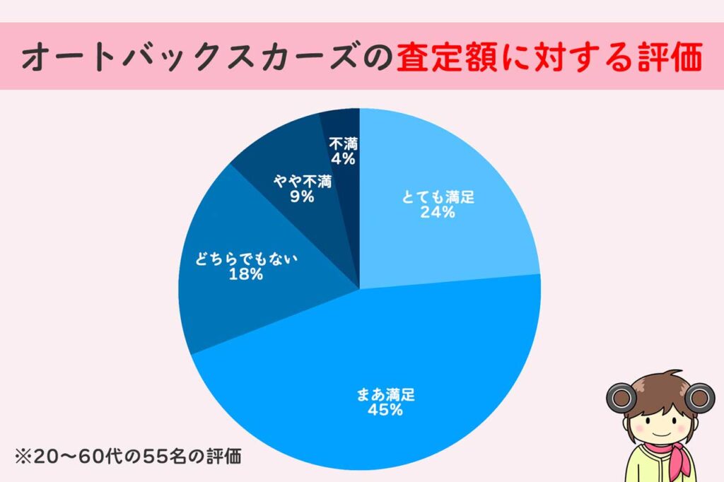 オートバックスカーズの査定額に対する評価