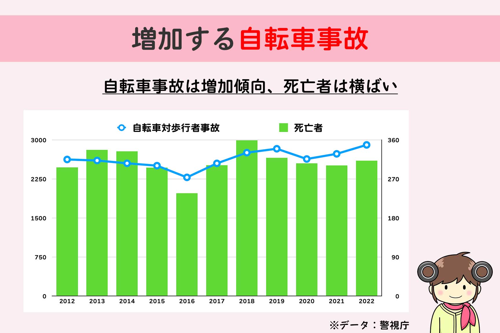 増加する自転車事故