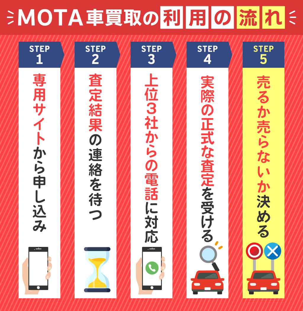 MOTA車買取利用の流れ。ステップ1専用サイトから申し込み、ステップ2査定結果の連絡を待つ、ステップ3上位3社からの電話に対応、ステップ4実際の正式な査定を受ける、ステップ5売るか売らないか決める