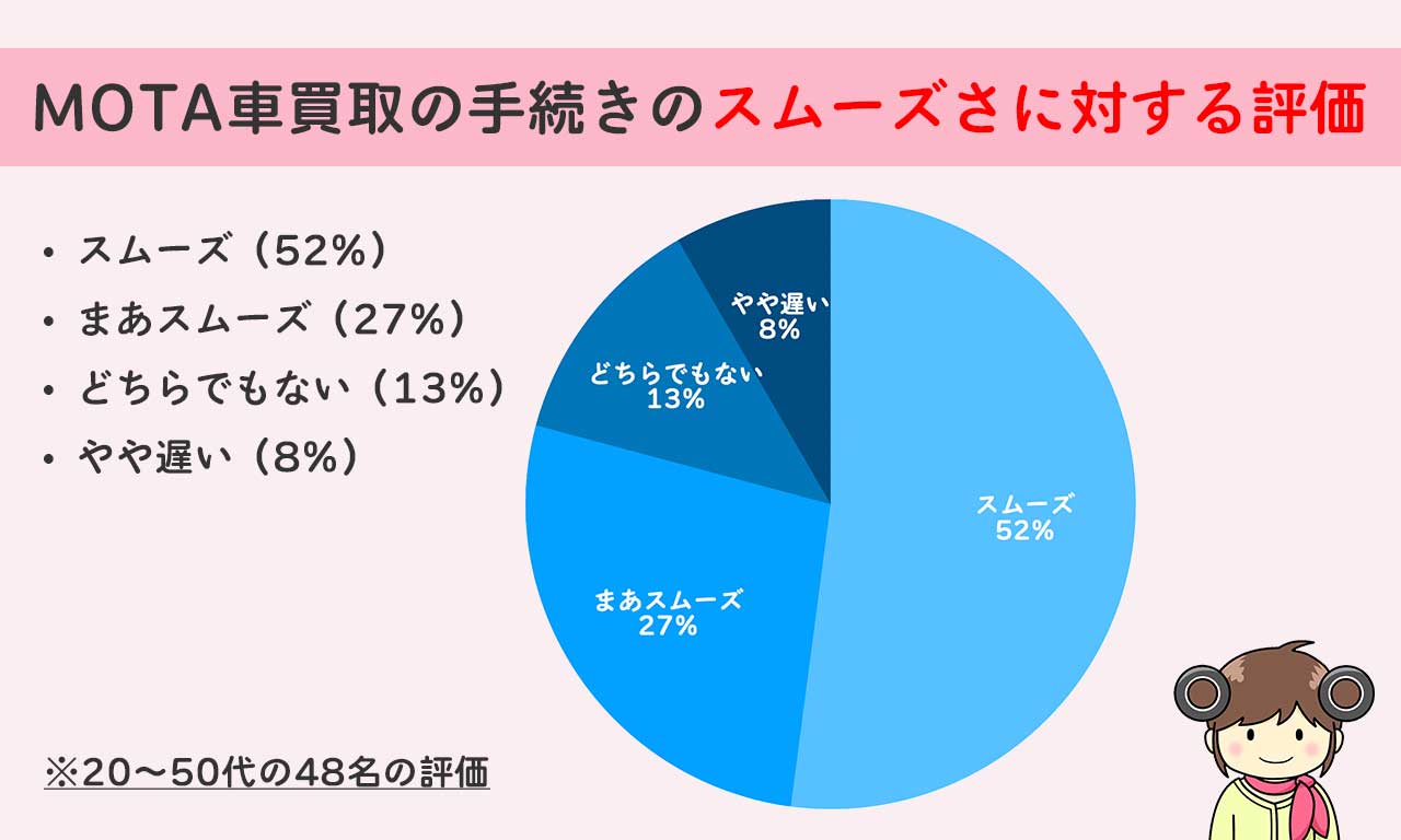 MOTA車買取の手続きのスムーズさに対する評価、スムーズ（52％）まあスムーズ（27％）どちらでもない（13％）やや遅い（8％）