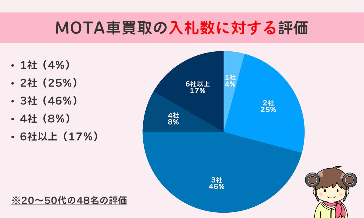 MOTA車買取の入札数に対する評価、1社（4％）2社（25％）3社（46％）4社（8％）6社（17％）