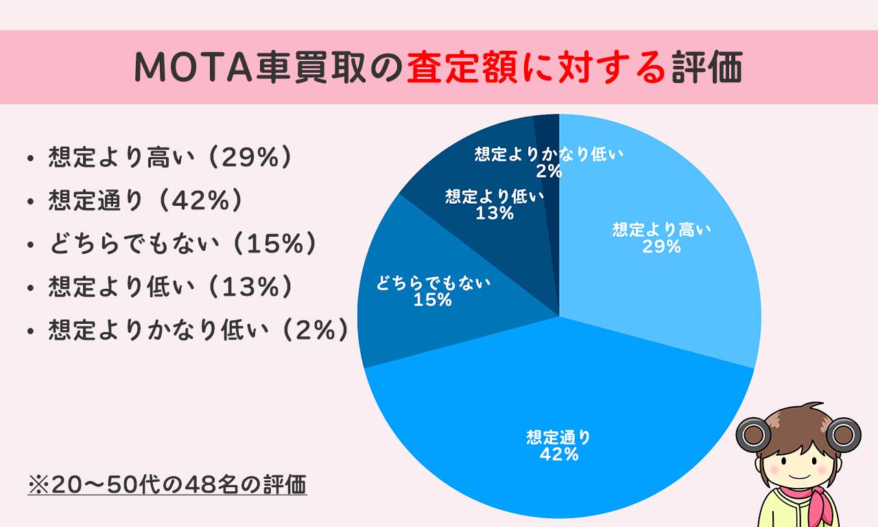 MOTA車買取の査定額に対する評価は、想定より高い（29％）想定通り（42％）どちらでもない（15％）想定より低い（13％）想定よりかなり低い（2％）