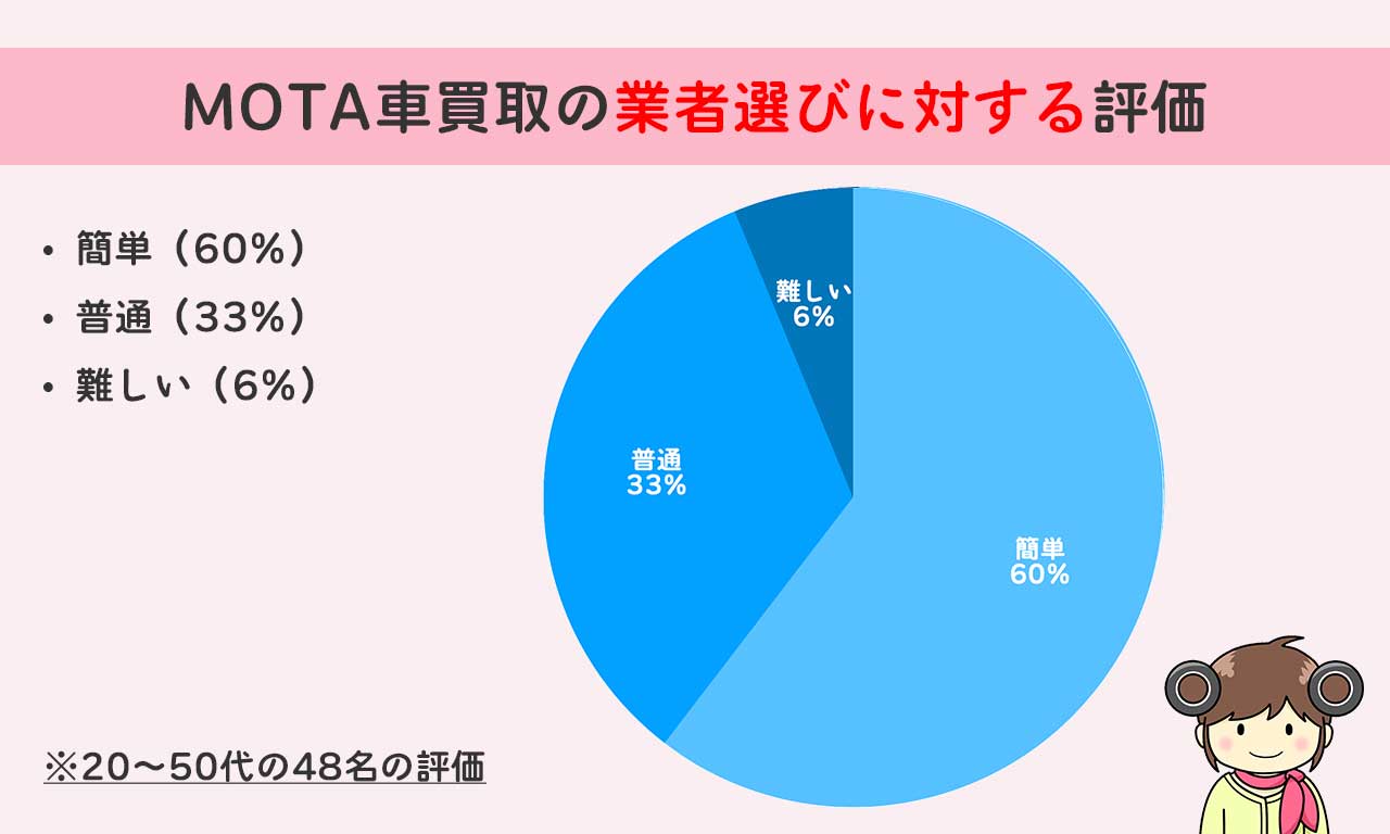 MOTA車買取の業者選びに対する評価