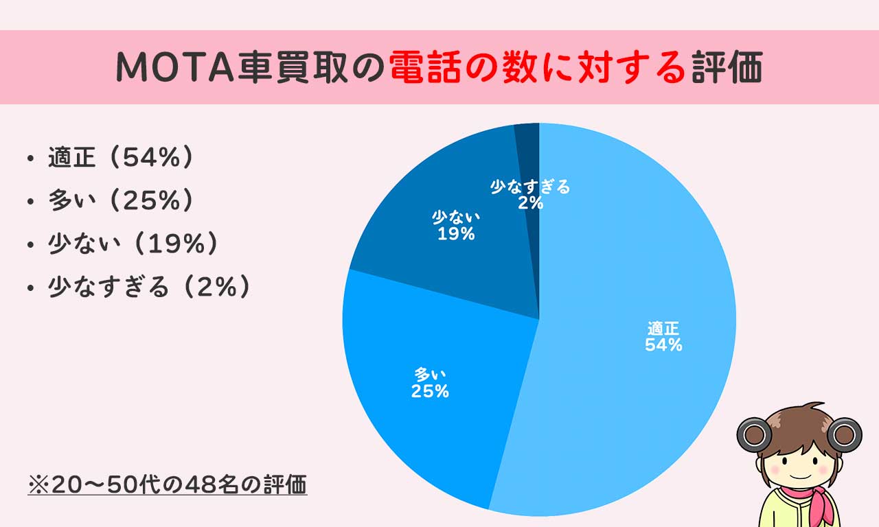 MOTA車買取の電話の数に対する評価、適正（54％）、多い（25％）、少ない（19％）、少なすぎる（2％）