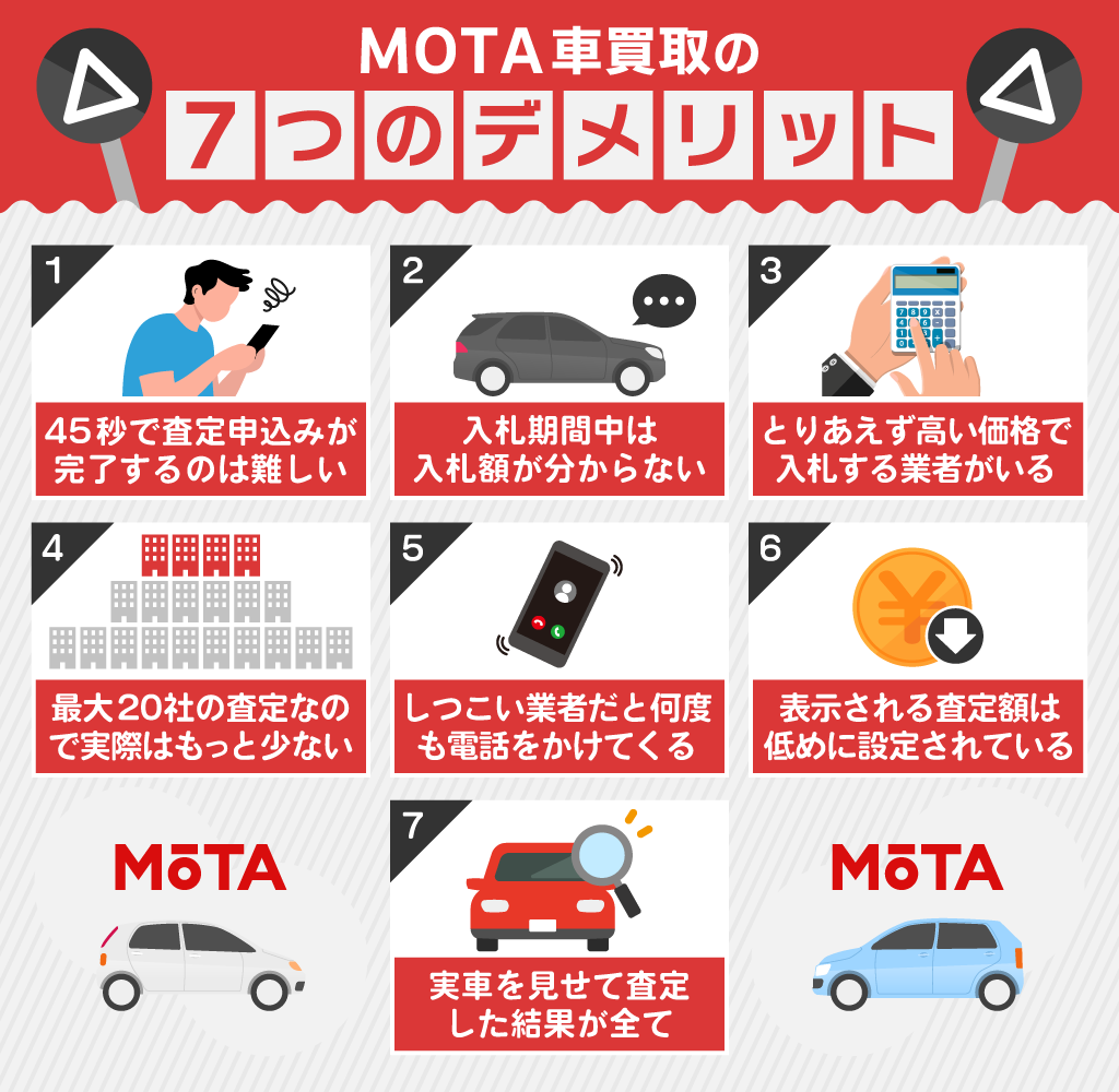 mota車買取7つのデメリット、45秒で査定申込みが完了するのは難しい、入札期間中は入札額がわからない、とりあえず高い価格で入札する業者がいる、最大20社の査定なので実際はもっと少ない、しつこい業者だと何度も電話をかけてくる、表示される査定額は低めに設定されている、実車を見せて査定した結果が全て