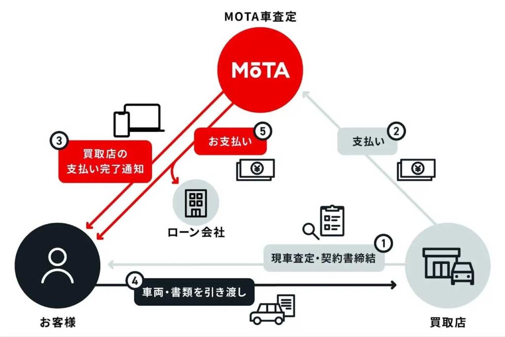 mota決済の仕組み
