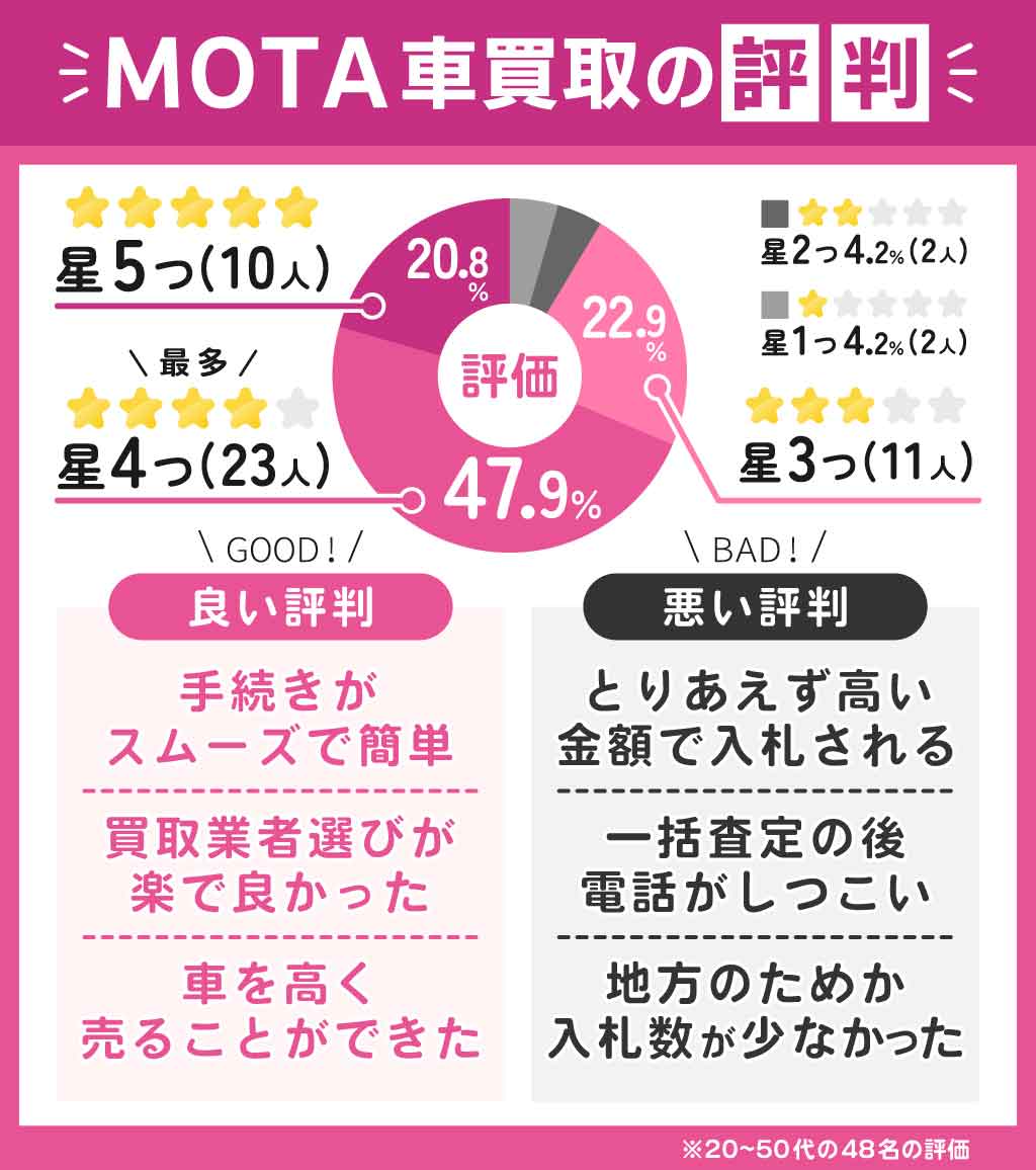 MOTA車買取を利用した人の評判★1が2件（4.2％）、★2が2件（4.2％）、★3が11件（22.9％）、★4が23件（47.9％）、★5が10件（20.8％）という結果