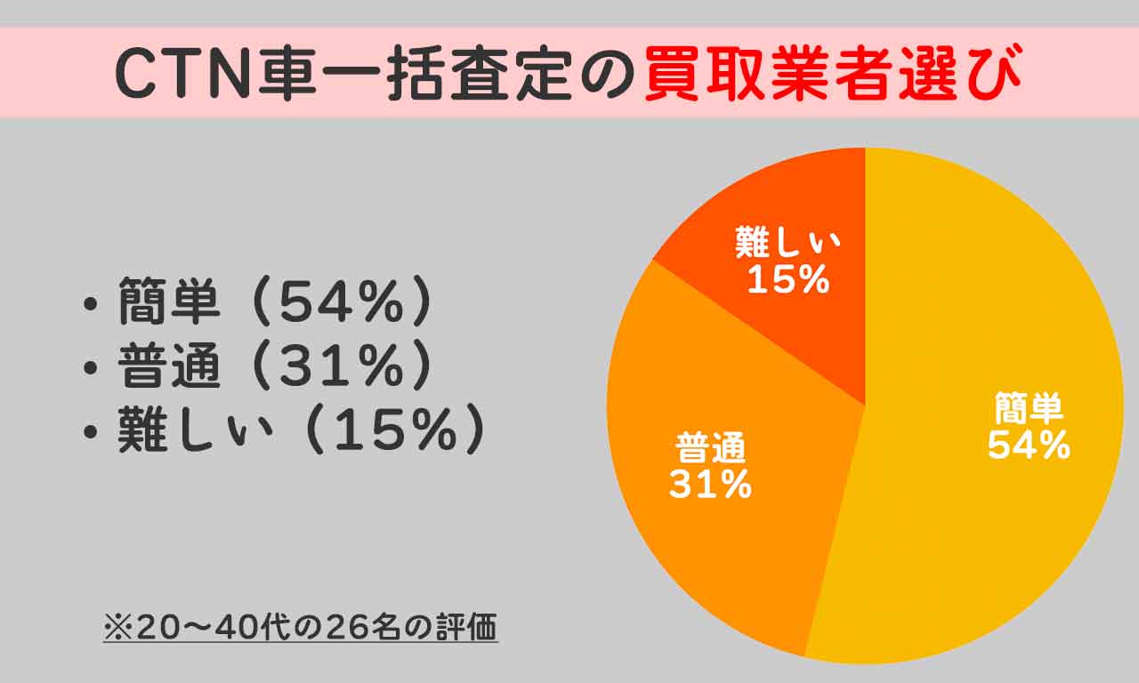 CTN車一括査定のアンケートで買取業者選びが簡単と答えた人54％、普通31％、難しい15％