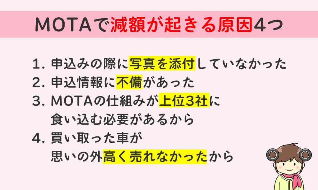 MOTAで減額が起きる理由4つは「申込みの際に写真を添付していなかった」「申込情報に不備があった」「MOTAの仕組みが上位3社に食い込む必要があるから」「買い取った車が思いの外高く売れなかったから」