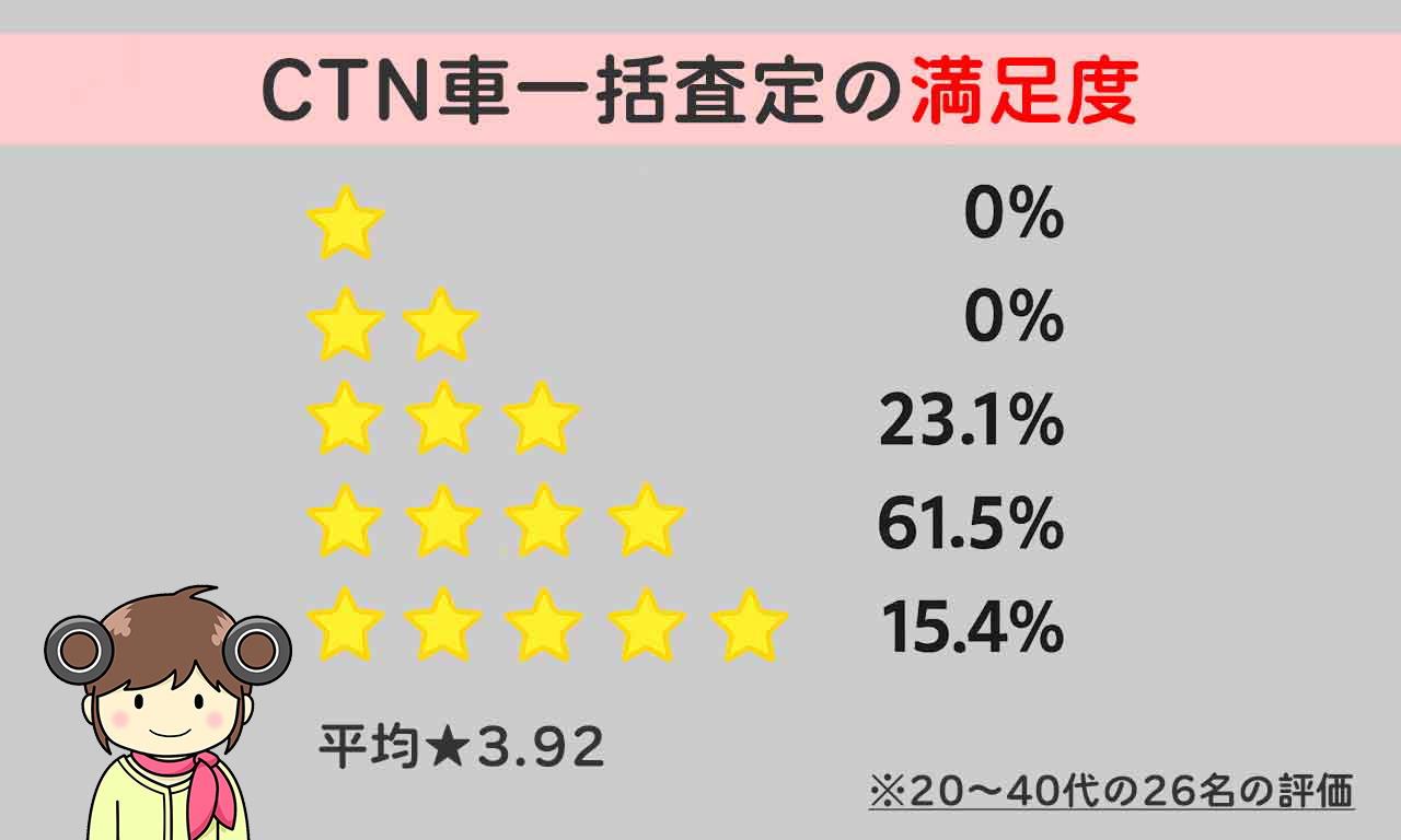 ★　0 ★★　0 ★★★　23.1％ ★★★★　61.5％ ★★★★★　15.4％ 平均★3.92/5