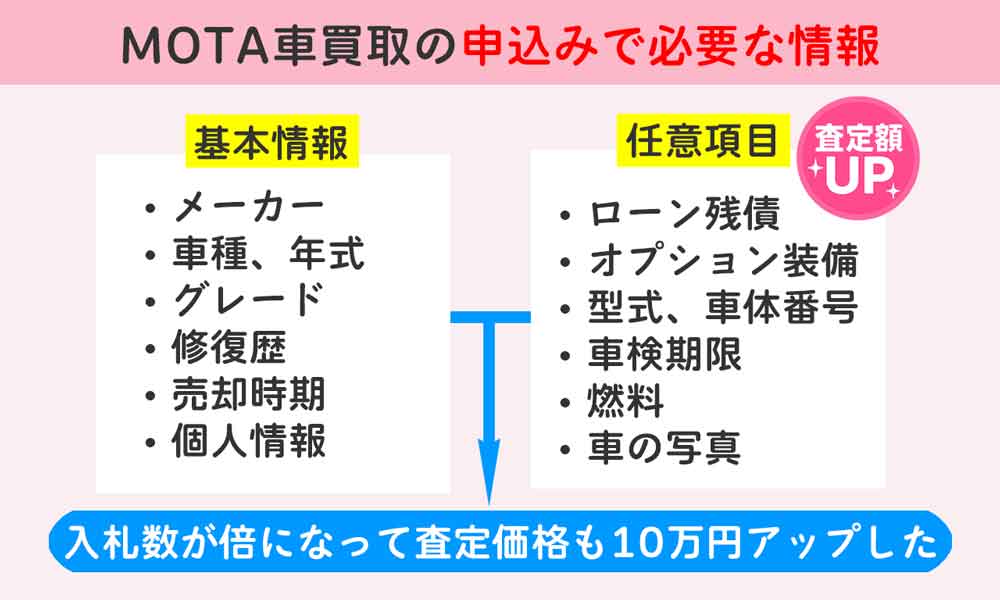 MOTA車買取の基本情報と任意項目。基本情報は「メーカー、車種、年式、グレード、修復歴、売却時期、個人情報」任意項目は「ローン残債、オプション装備、型式、車体番号、車検期限、燃料、車の写真」