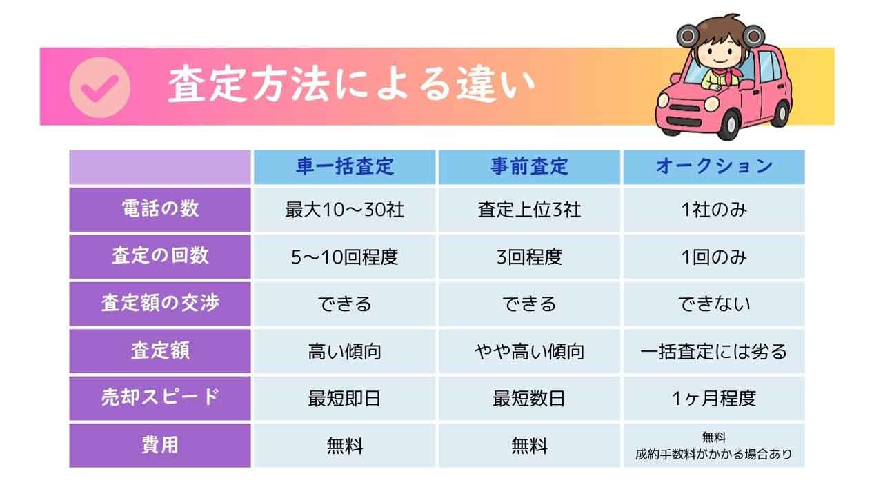 車一括査定の一括査定方式、事前査定方式、フリマ方式の比較表