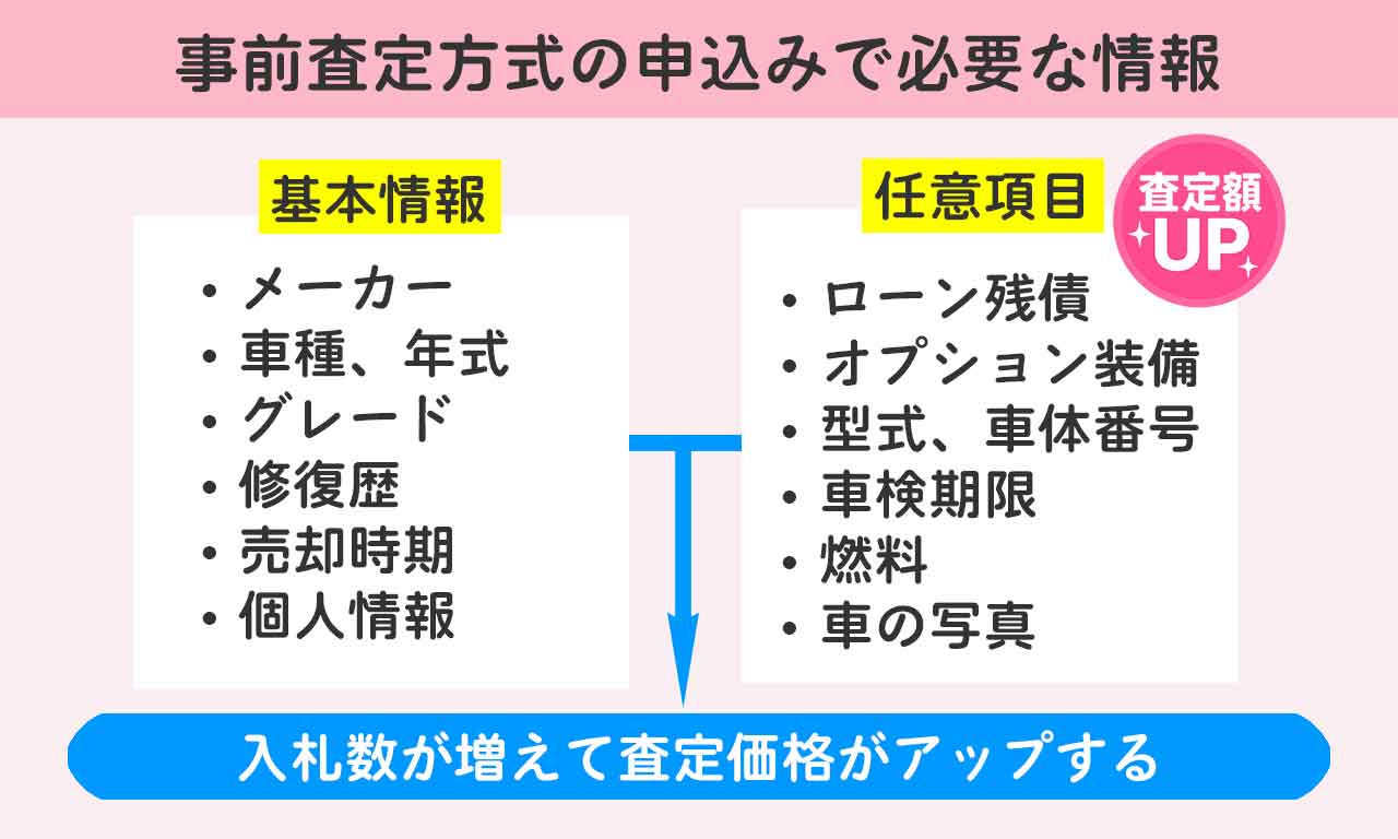 事前査定方式の基本情報と任意項目。基本情報は「メーカー、車種、年式、グレード、修復歴、売却時期、個人情報」任意項目は「ローン残債、オプション装備、型式、車体番号、車検期限、燃料、車の写真」両方入力すると入札数が増え査定額がアップする