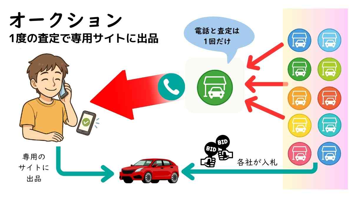 オークション方式の図解