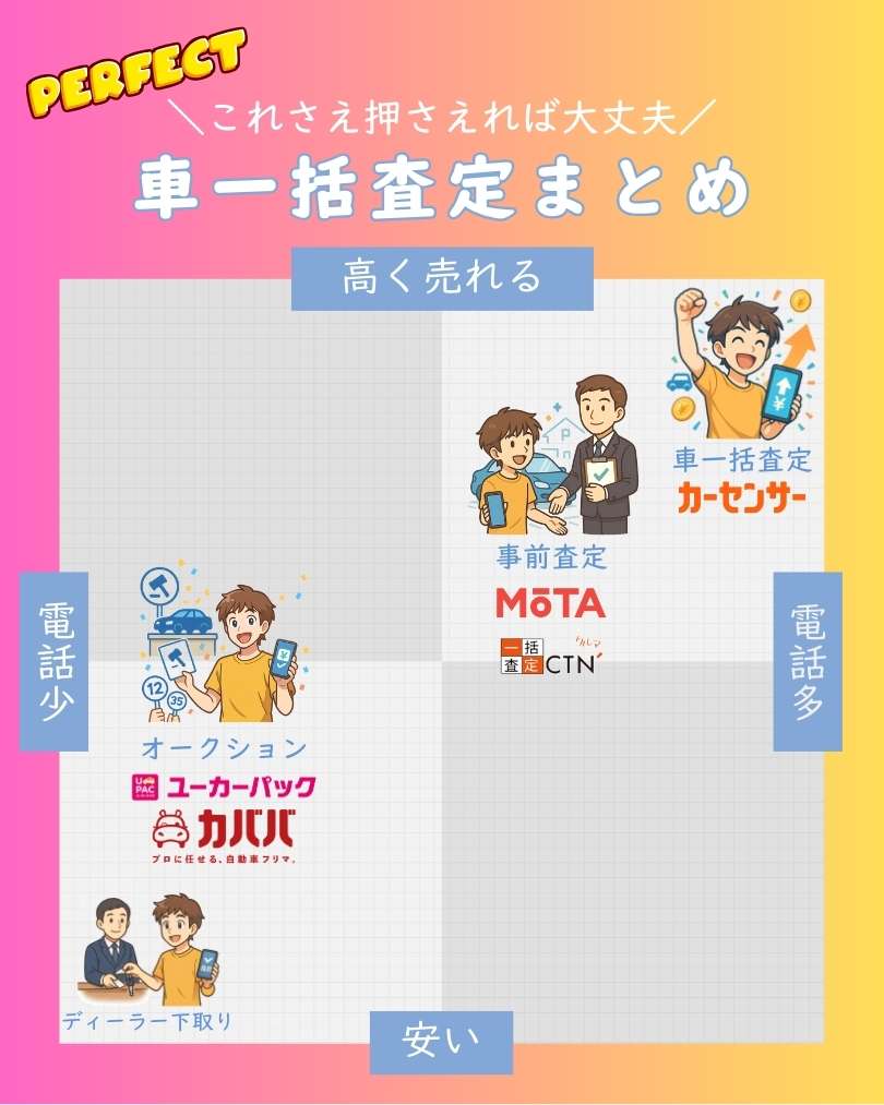 車一括査定の分布図
