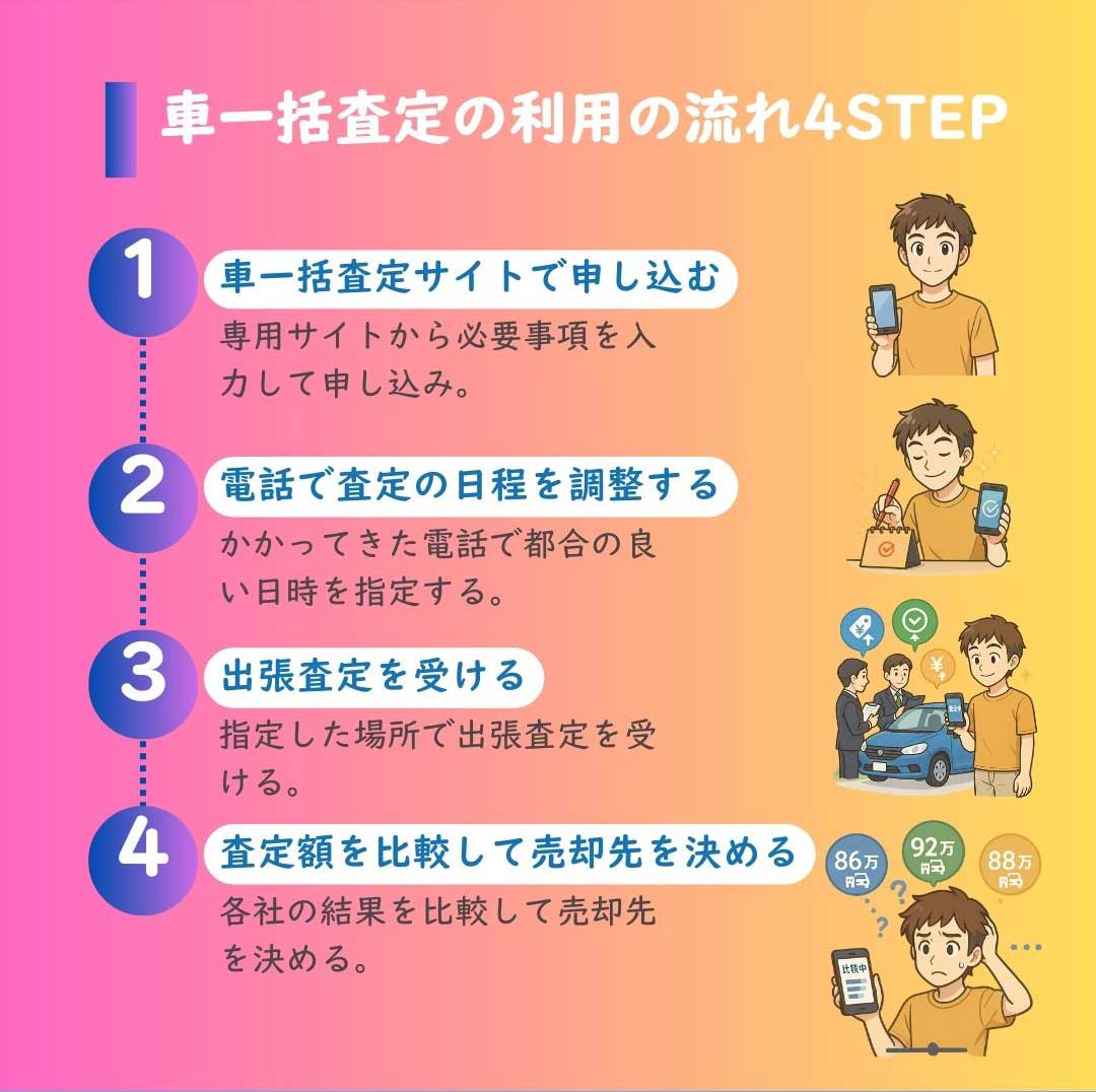 車一括査定の利用の流れ4STEP 1.車一括査定サイトで申し込む 2.電話で査定の日程を調整する 3.都合の良い日程で出張査定を受ける 4.査定額を比較して売却先を決める